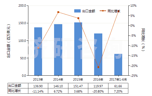 2013-2017年6月中國塑料制卷軸,紆子,筒管及類似品(HS39234000)出口總額及增速統(tǒng)計
